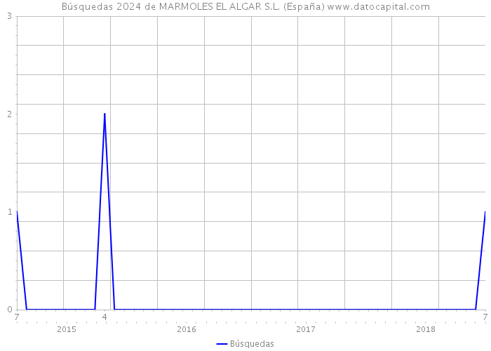 Búsquedas 2024 de MARMOLES EL ALGAR S.L. (España) 