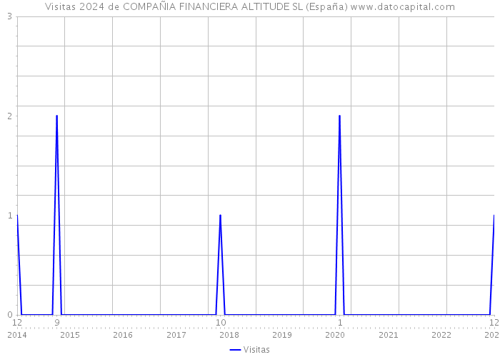 Visitas 2024 de COMPAÑIA FINANCIERA ALTITUDE SL (España) 