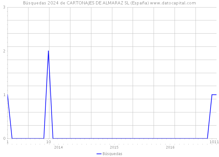 Búsquedas 2024 de CARTONAJES DE ALMARAZ SL (España) 