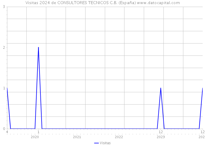 Visitas 2024 de CONSULTORES TECNICOS C.B. (España) 