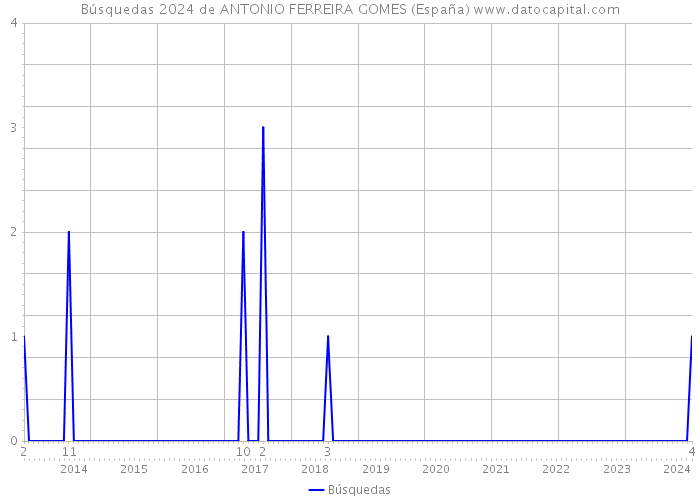 Búsquedas 2024 de ANTONIO FERREIRA GOMES (España) 