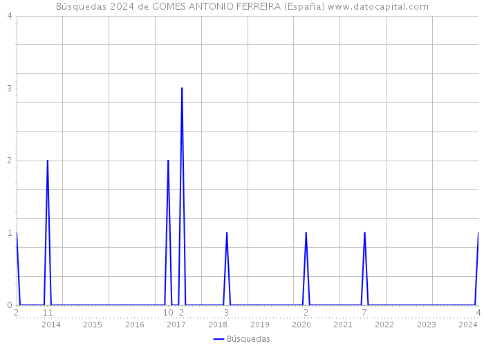 Búsquedas 2024 de GOMES ANTONIO FERREIRA (España) 