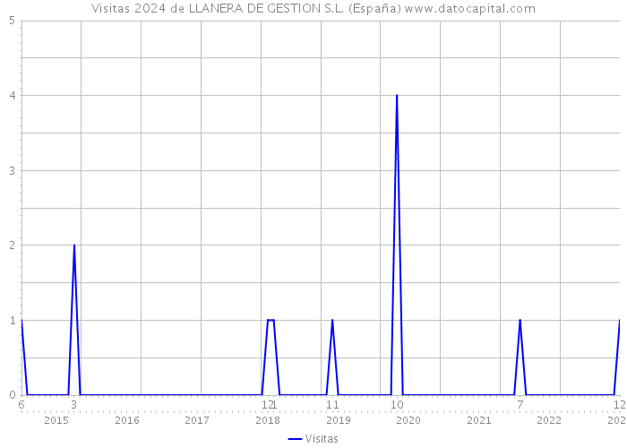 Visitas 2024 de LLANERA DE GESTION S.L. (España) 