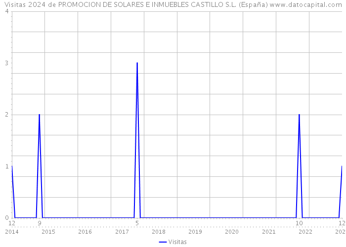 Visitas 2024 de PROMOCION DE SOLARES E INMUEBLES CASTILLO S.L. (España) 