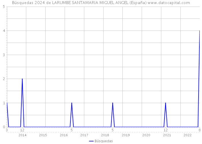Búsquedas 2024 de LARUMBE SANTAMARIA MIGUEL ANGEL (España) 