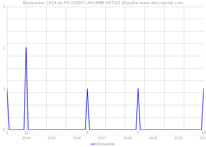 Búsquedas 2024 de FACUNDO LARUMBE ARTAIZ (España) 