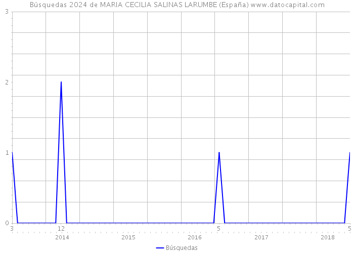 Búsquedas 2024 de MARIA CECILIA SALINAS LARUMBE (España) 