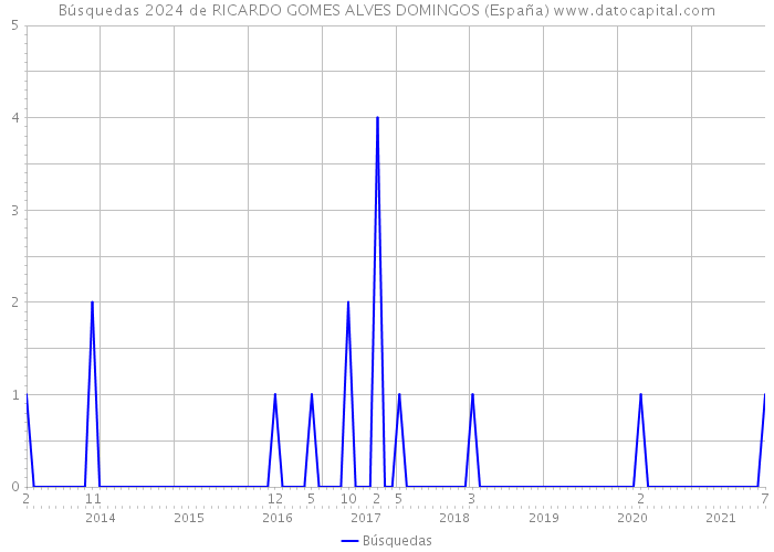 Búsquedas 2024 de RICARDO GOMES ALVES DOMINGOS (España) 