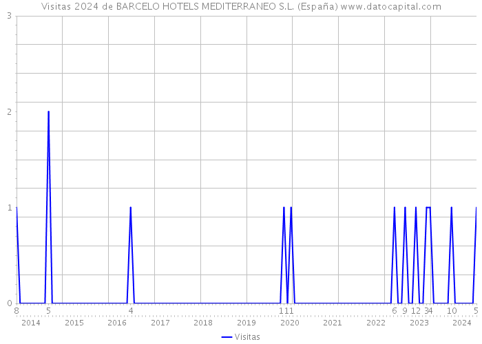 Visitas 2024 de BARCELO HOTELS MEDITERRANEO S.L. (España) 