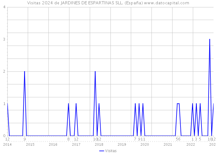 Visitas 2024 de JARDINES DE ESPARTINAS SLL. (España) 