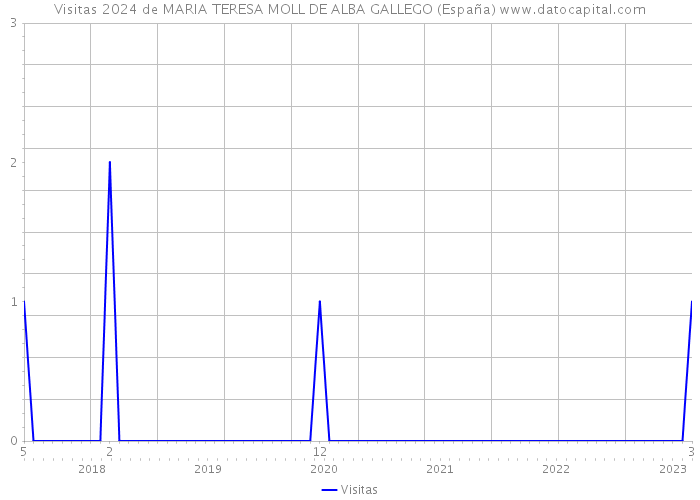 Visitas 2024 de MARIA TERESA MOLL DE ALBA GALLEGO (España) 