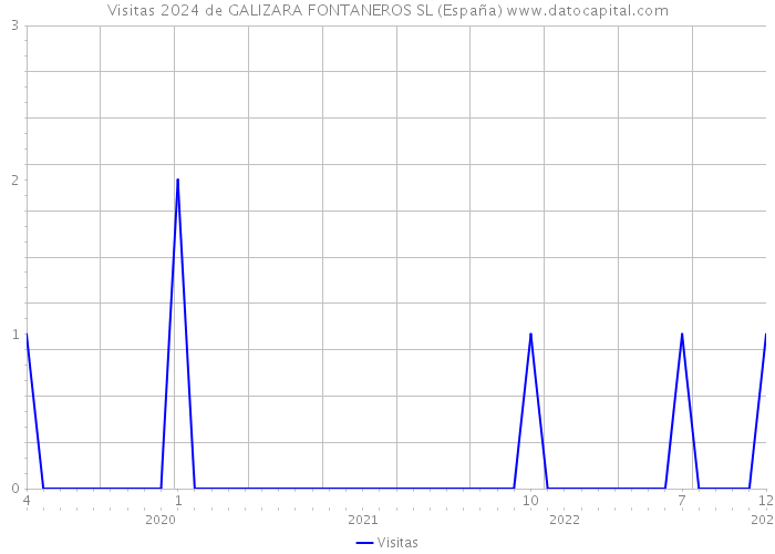 Visitas 2024 de GALIZARA FONTANEROS SL (España) 