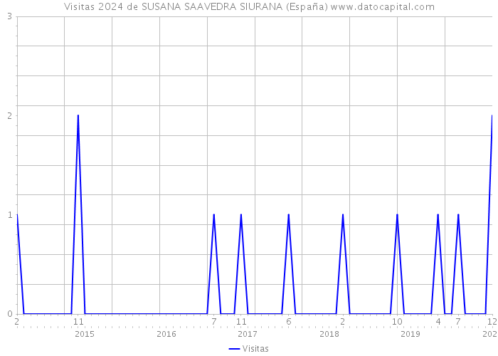 Visitas 2024 de SUSANA SAAVEDRA SIURANA (España) 