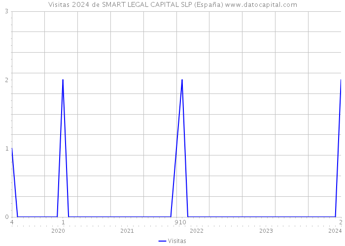 Visitas 2024 de SMART LEGAL CAPITAL SLP (España) 