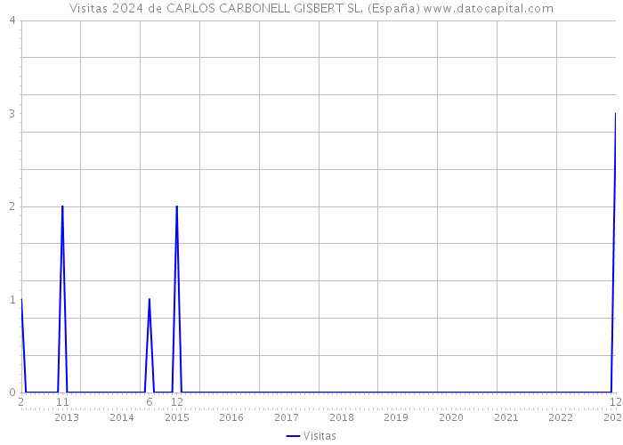 Visitas 2024 de CARLOS CARBONELL GISBERT SL. (España) 