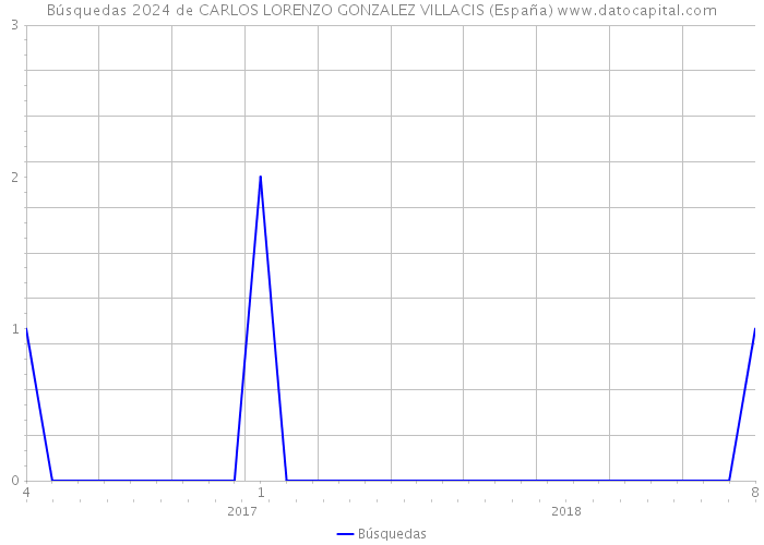 Búsquedas 2024 de CARLOS LORENZO GONZALEZ VILLACIS (España) 