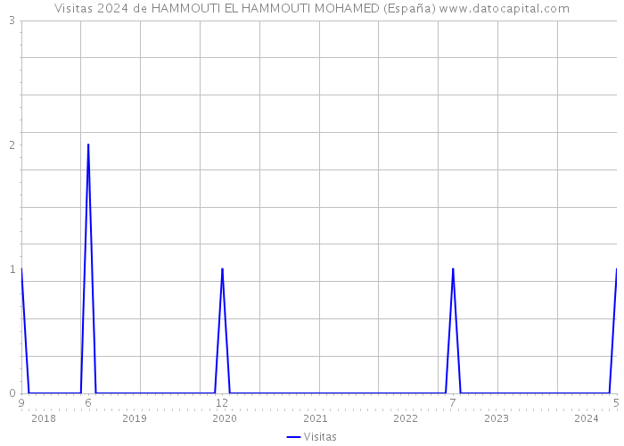 Visitas 2024 de HAMMOUTI EL HAMMOUTI MOHAMED (España) 