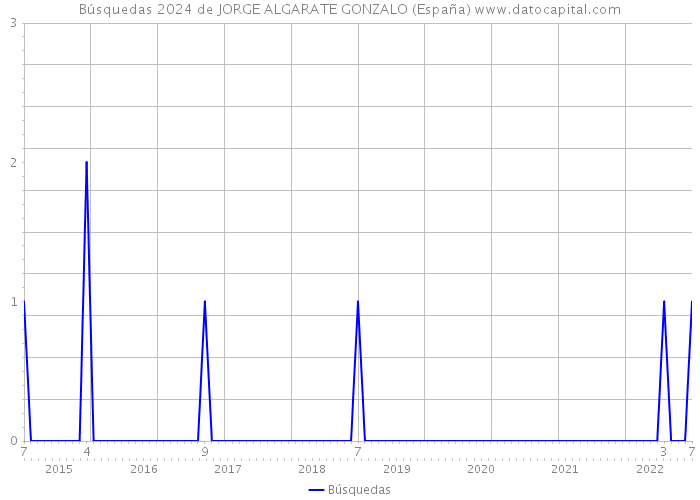 Búsquedas 2024 de JORGE ALGARATE GONZALO (España) 