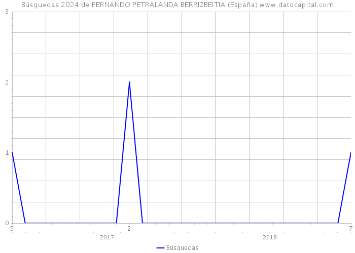 Búsquedas 2024 de FERNANDO PETRALANDA BERRIZBEITIA (España) 
