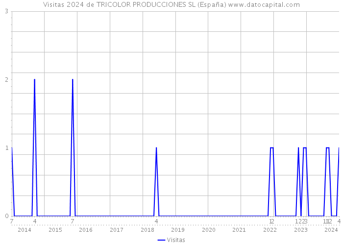 Visitas 2024 de TRICOLOR PRODUCCIONES SL (España) 