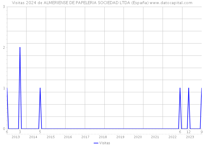 Visitas 2024 de ALMERIENSE DE PAPELERIA SOCIEDAD LTDA (España) 