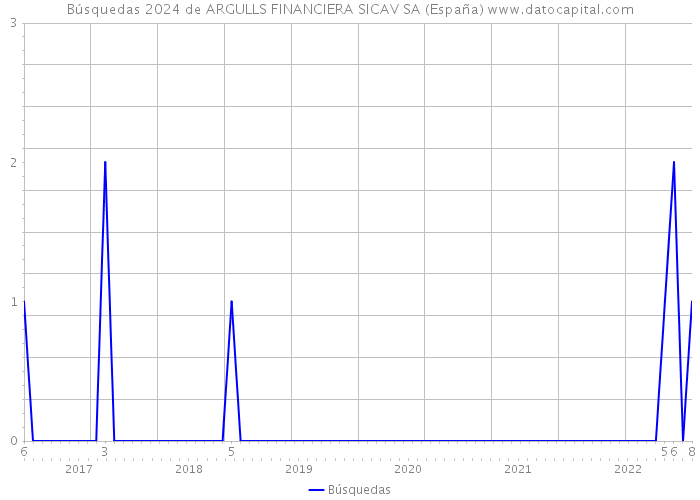 Búsquedas 2024 de ARGULLS FINANCIERA SICAV SA (España) 
