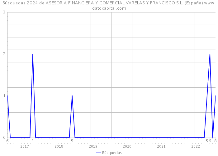 Búsquedas 2024 de ASESORIA FINANCIERA Y COMERCIAL VARELAS Y FRANCISCO S.L. (España) 