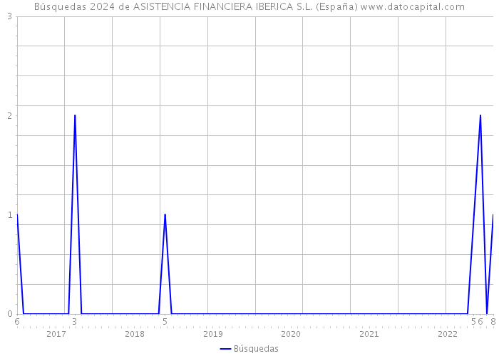 Búsquedas 2024 de ASISTENCIA FINANCIERA IBERICA S.L. (España) 