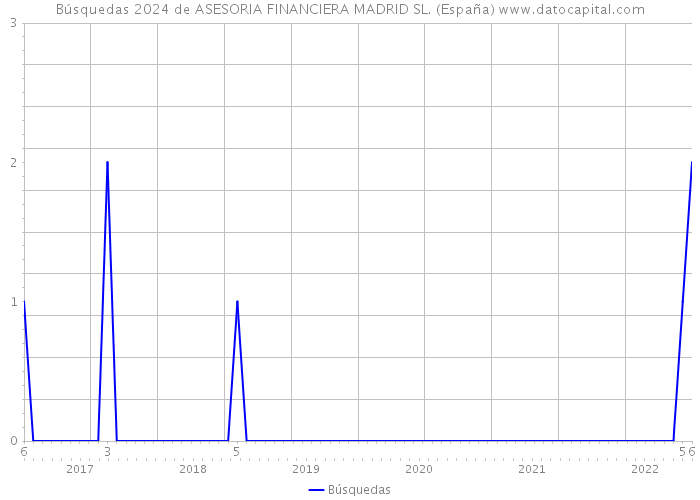 Búsquedas 2024 de ASESORIA FINANCIERA MADRID SL. (España) 