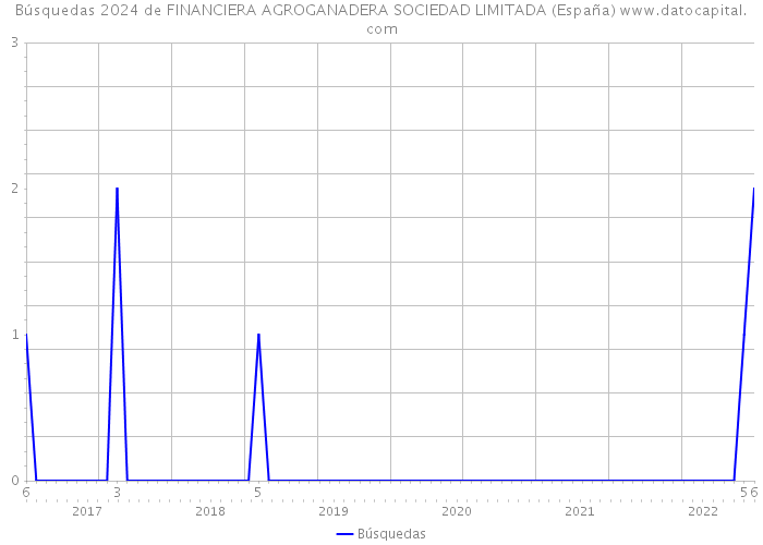Búsquedas 2024 de FINANCIERA AGROGANADERA SOCIEDAD LIMITADA (España) 