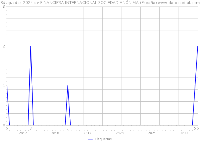 Búsquedas 2024 de FINANCIERA INTERNACIONAL SOCIEDAD ANÓNIMA (España) 