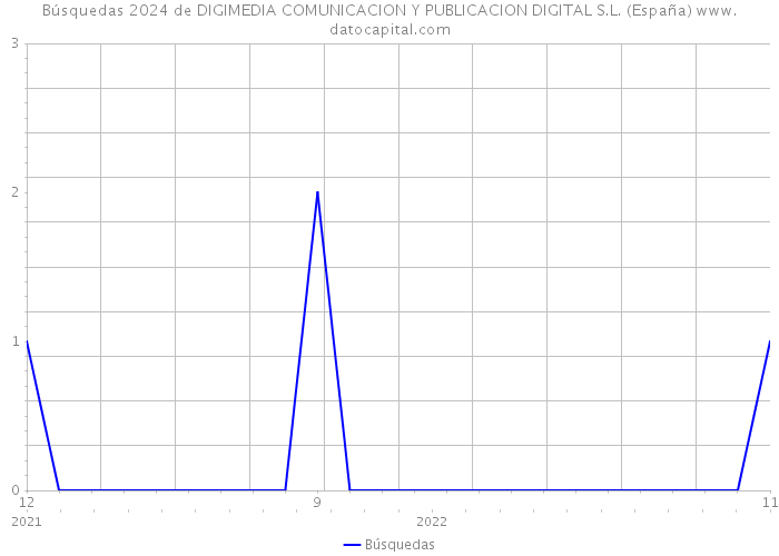 Búsquedas 2024 de DIGIMEDIA COMUNICACION Y PUBLICACION DIGITAL S.L. (España) 
