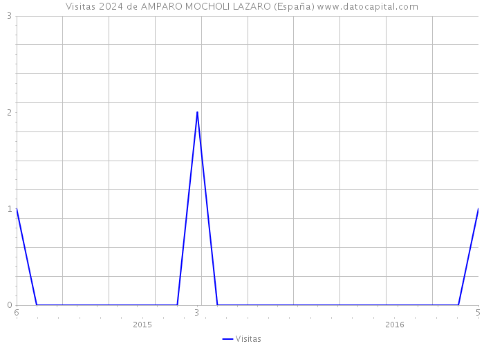 Visitas 2024 de AMPARO MOCHOLI LAZARO (España) 