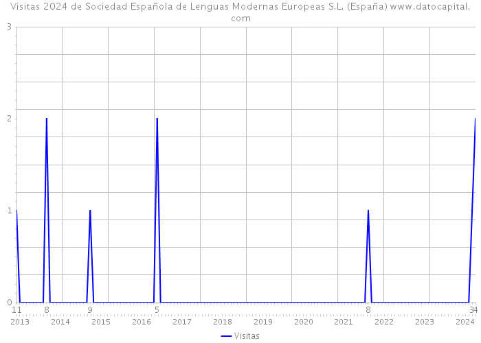 Visitas 2024 de Sociedad Española de Lenguas Modernas Europeas S.L. (España) 