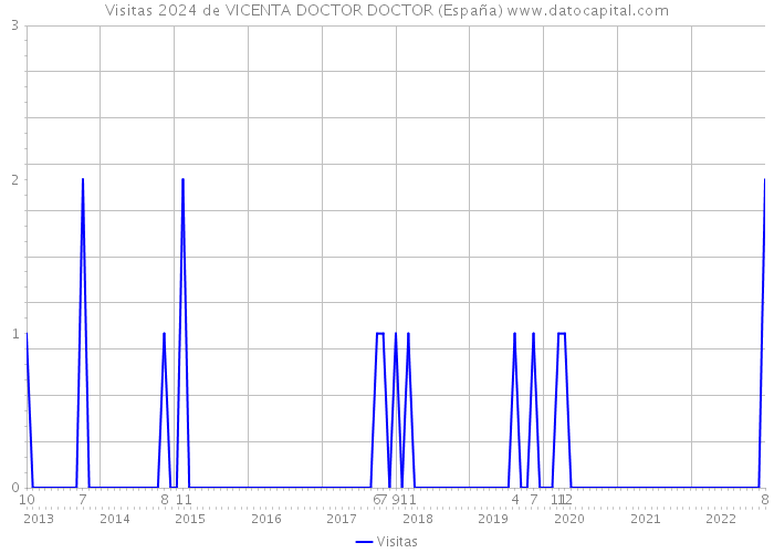 Visitas 2024 de VICENTA DOCTOR DOCTOR (España) 