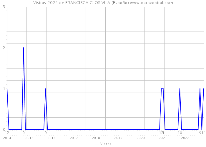 Visitas 2024 de FRANCISCA CLOS VILA (España) 