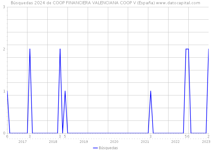 Búsquedas 2024 de COOP FINANCIERA VALENCIANA COOP V (España) 