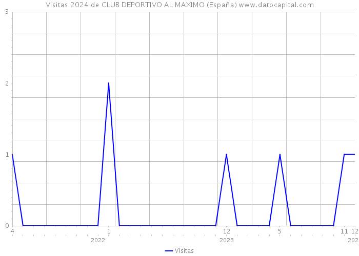 Visitas 2024 de CLUB DEPORTIVO AL MAXIMO (España) 