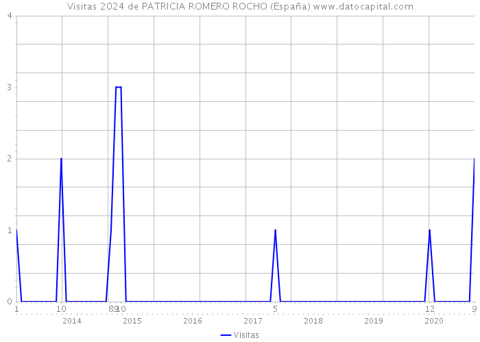 Visitas 2024 de PATRICIA ROMERO ROCHO (España) 