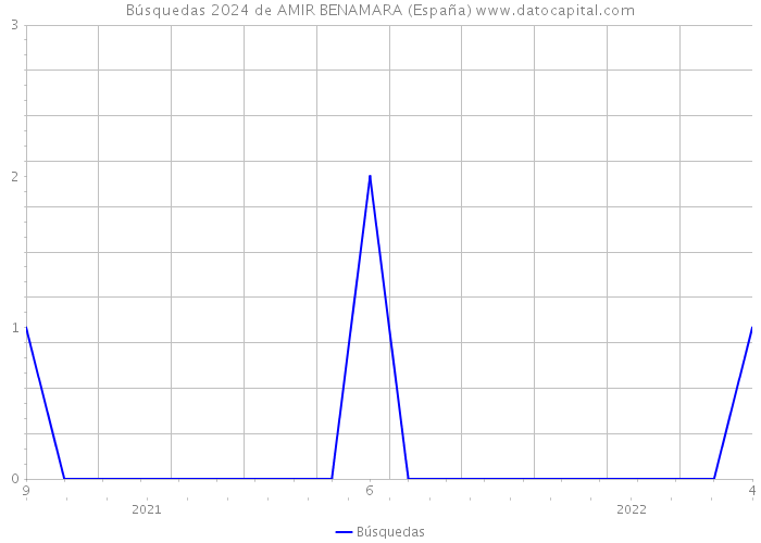 Búsquedas 2024 de AMIR BENAMARA (España) 