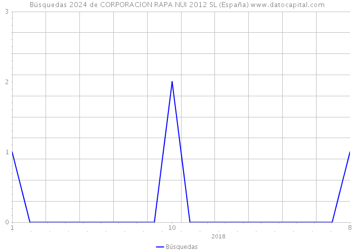 Búsquedas 2024 de CORPORACION RAPA NUI 2012 SL (España) 