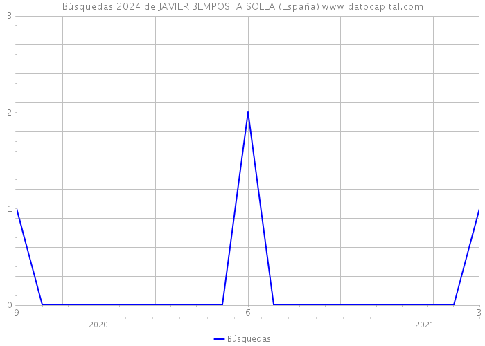 Búsquedas 2024 de JAVIER BEMPOSTA SOLLA (España) 