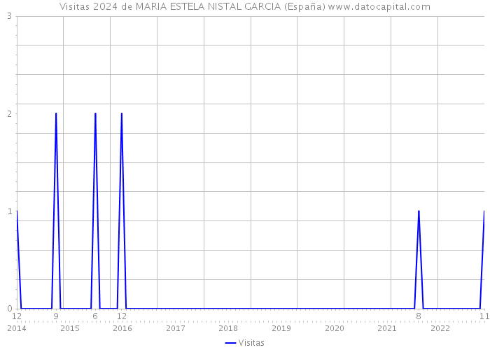 Visitas 2024 de MARIA ESTELA NISTAL GARCIA (España) 