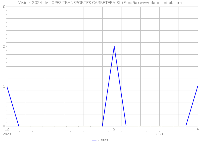 Visitas 2024 de LOPEZ TRANSPORTES CARRETERA SL (España) 