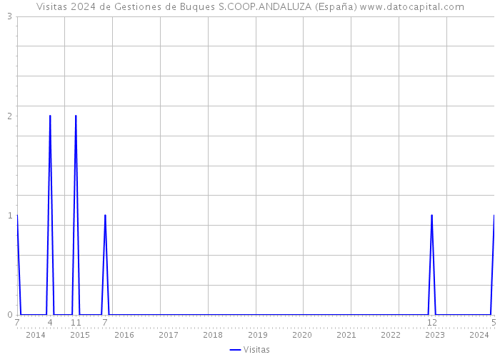 Visitas 2024 de Gestiones de Buques S.COOP.ANDALUZA (España) 