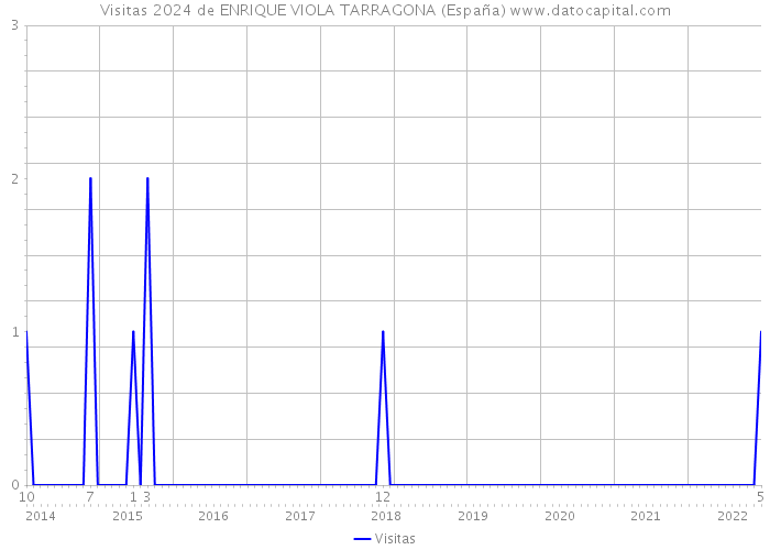 Visitas 2024 de ENRIQUE VIOLA TARRAGONA (España) 