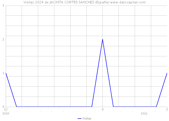 Visitas 2024 de JACINTA CORTES SANCHEZ (España) 