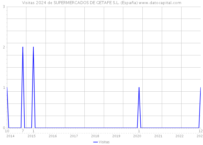 Visitas 2024 de SUPERMERCADOS DE GETAFE S.L. (España) 