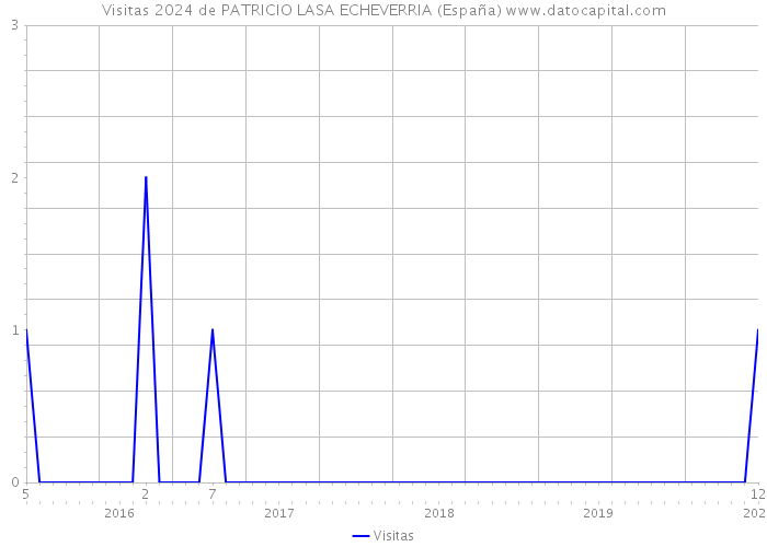 Visitas 2024 de PATRICIO LASA ECHEVERRIA (España) 