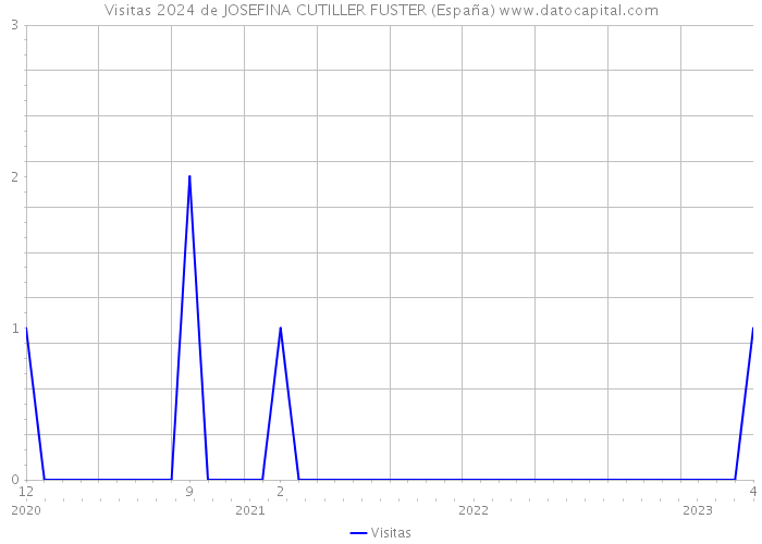 Visitas 2024 de JOSEFINA CUTILLER FUSTER (España) 